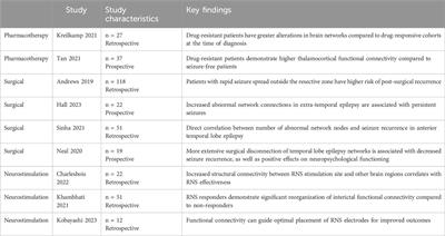 Therapeutic approaches targeting seizure networks